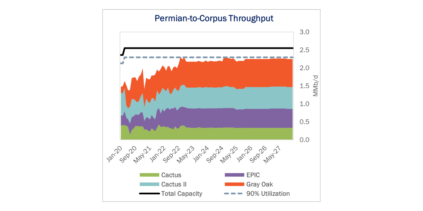 Enbridge Gray Oak Expansion As Corpus Christi Routes Fill enbridge-gray-oak-expansion-as-corpus-christi-routes-fill